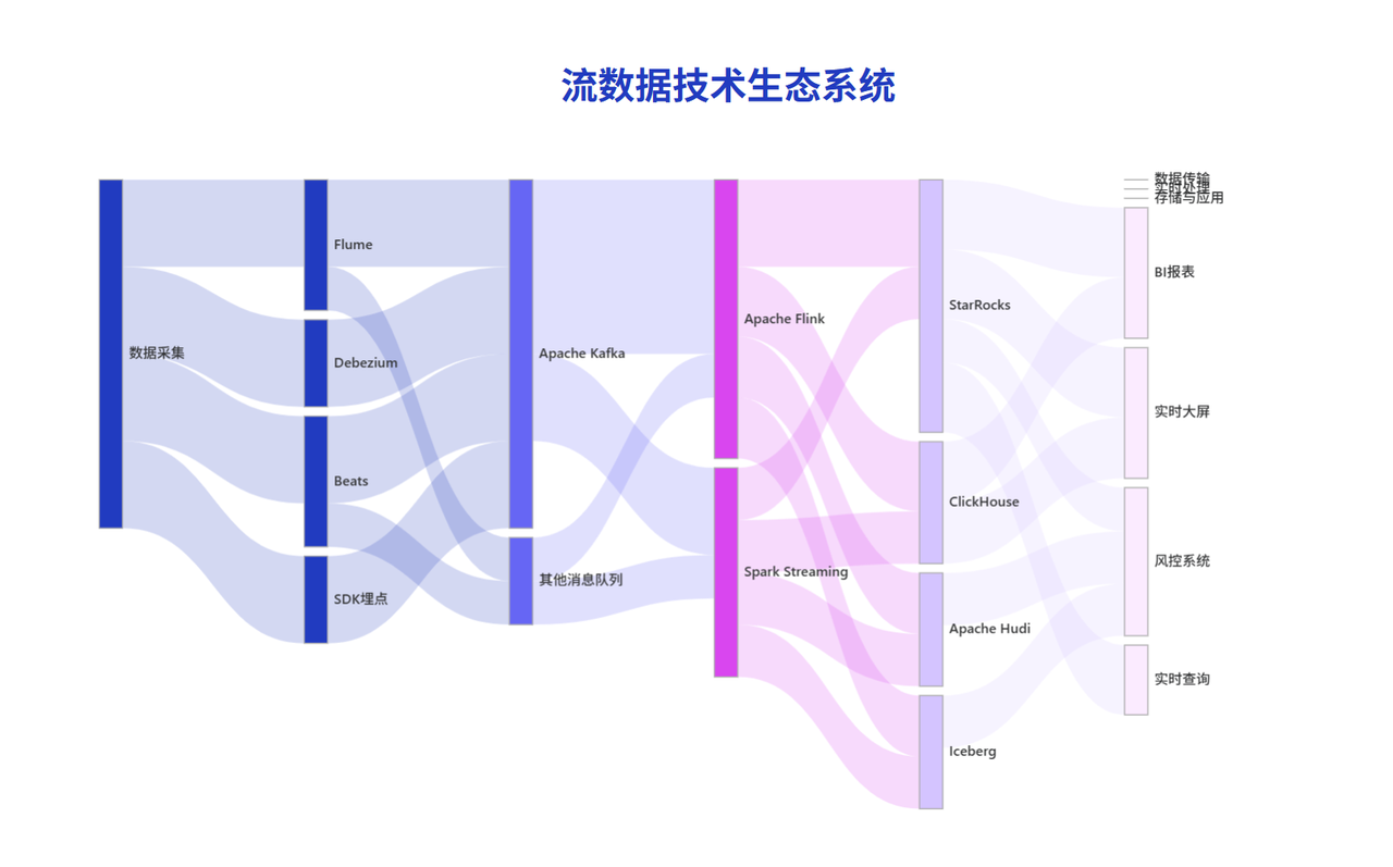 流数据技术生态系统